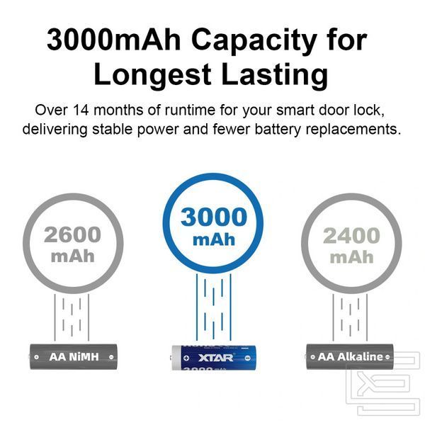 Акумуляторна батарея AA XTAR Blue LR-C 1.5V Li-ion 3000mAh з USB Type-C та LED індикатором | мaкс. розряд - 2.5А | набір 4шт. у пласт. кейсі із шнуром x4 Type-C | XTR359 фото